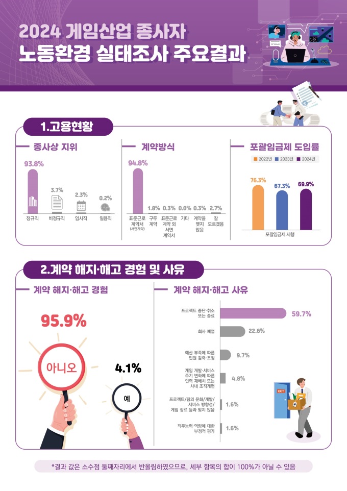 콘진원, '게임게임산업 종사자 노동환경 실태조사' 등 보고서 2종 발간