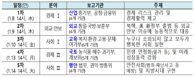 최상목 권한대행, 정부업무보고 실시…"부처 협업" 주문