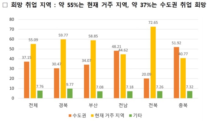 외국인 유학생 55% "현재 거주 지역에 취업 희망"…수도권 희망은 37%