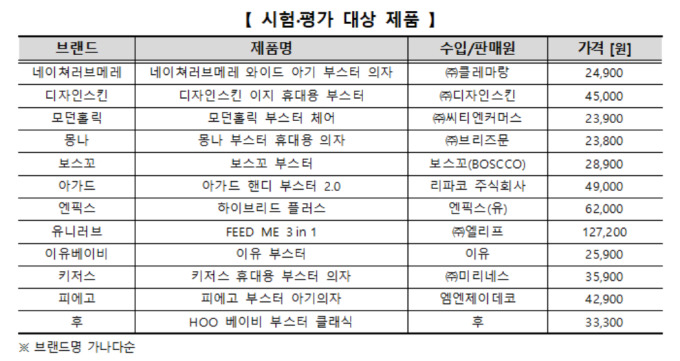 유아용 부스터 의자, 추락·전도 관련 주의사항 '전무'…소비자원, 개선 권고