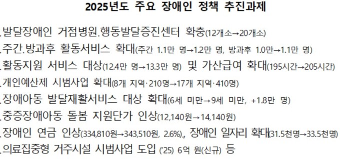 복지부, 올해 발달장애인 거점병원 12→20개 확대…개인예산제 시범사업 17곳 시행