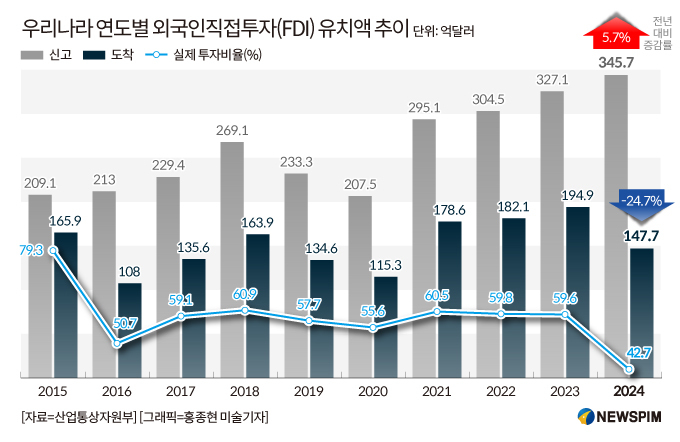 작년 외국인직접투자 신고액 5.7% 늘어난 345.7억달러 사상최대…도착액은 24% 급감