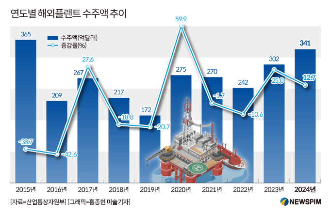 작년 해외플랜트 수주 12.7% 늘어난 341억달러…2년 연속 300억달러 돌파