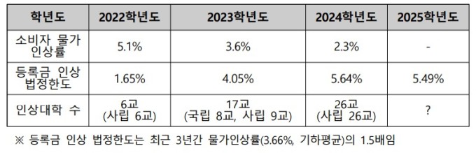 사립대 총장 75.9% "등록금 인상이 최대 현안"…라이즈·글로컬 "그저 그렇다" 1위