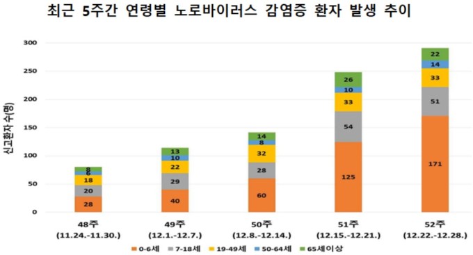 최근 5주간 노로바이러스감염증 환자 3.6배 증가…영유아 58.8%