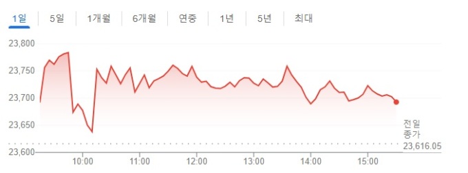 [인도증시] 3거래일 만에 반등...글로벌 긍정적 신호 속 '팬데믹' 공포 사라져