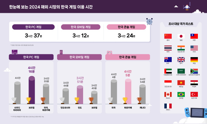 K게임, 브라질·인도·UAE서 강세…콘진원, '한국 게임 이용자 조사' 발표