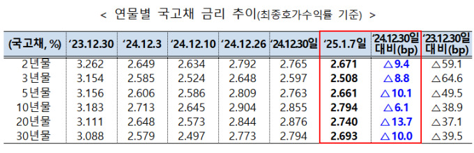 기재부 "한국 국채시장 안정적으로 운영…외국인 투자 추세 견조"