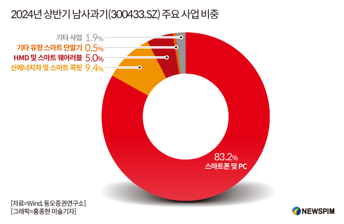 [GAM]'CES 2025+16조 소비지원책' 수혜, 고속성장 기대주 '남사과기'①