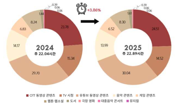 월평균 콘텐츠 소비액 2만9603원…"지출 감소, 콘텐츠 소비는 증가"