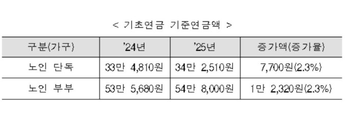 올해 국민·기초연금 전년비 2.3% 인상…물가상승률 반영