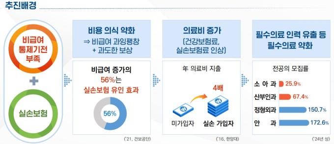 비급여 치료비 건강보험에서 낸다…환자 본인부담률 90% 이상