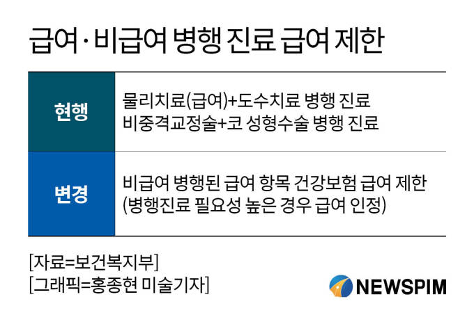 물리·도수치료 같이 못받는다…정부, 의료기관 청구 꼼수 방지