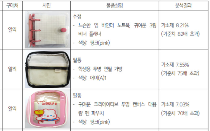 저가 해외직구 어린이제품 유해물질 범벅…17.7% 국내 기준치 초과