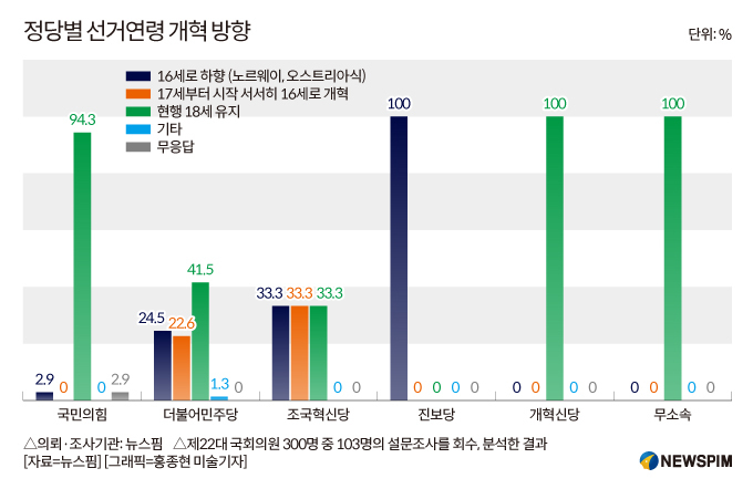 [정치개혁](9) 선거연령 하향 부정적..."현행 만18세가 적합"