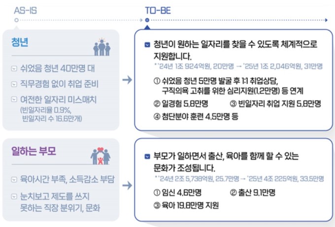 [업무보고] 고용부, 1분기 내 직접일자리 110만개 공급…'계속고용' 논의 본격화