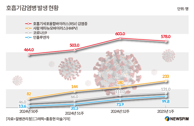 8년 만에 정점 찍은 독감…새해부터 호흡기 감염병 '쿼드데믹' 공포