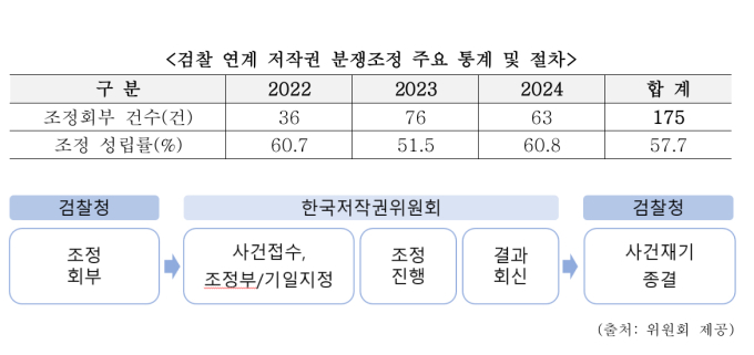 저작권 분쟁 신속 해결한다…'검찰 연계 저작권 조정' 전국 확대