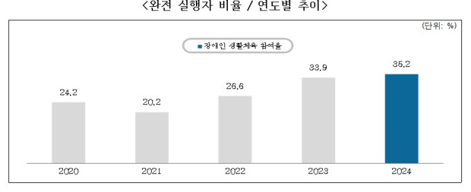 2024년 장애인 생활체육 참여율 35.2% '역대 최고'