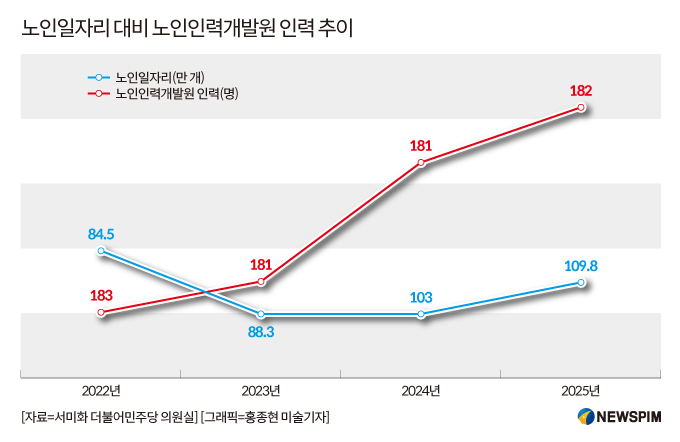 노인일자리 안전 '도마위'…일자리 느는데 관리인력 고작 1명 증원