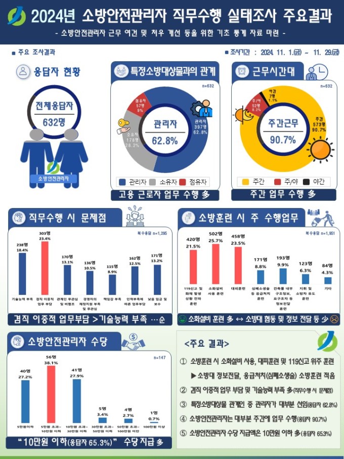 소방안전관리자 상당수 "업무수행 기술 부족, 겸직 부담"