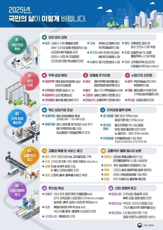 연내 '25만가구' 공공주택 공급...4x4 고속철도망 상반기 개통