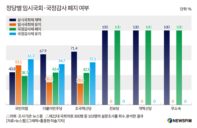 [정치개혁](11) 일하는 국회 되려면…여야 "상시회 채택·국정감사 유지"