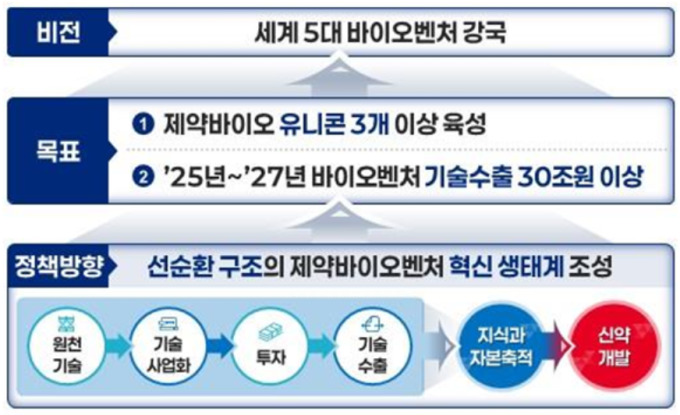 '세계 5대 바이오벤처 강국' 도약 시동…2027년까지 수출 30조 달성