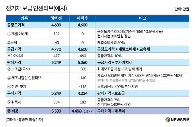 올해 전기차 사면 최대 1061만원 혜택…청년 생애첫차는 116만원 추가 지원