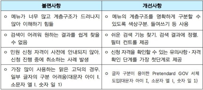 "범정부 UI/UX 시스템 출범...민원 신청 표준화"