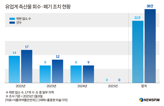 [단독] 매일유업 뿐아니다...4년간 유업계 32곳 축산물 회수·폐기 적발