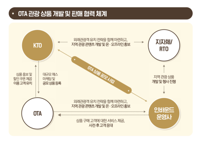 관광공사, 외래관광객 활성화 위한 OTA 활용 가이드 발간