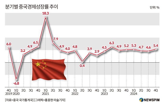 中 지난해 GDP 성장률 5.0%..."부양책 힘입어 간신히 목표 달성"