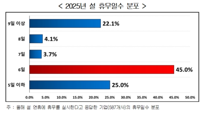 "올해 설 경기 작년보다 악화" 기업 60.5%...최근 5년 중 가장 높아