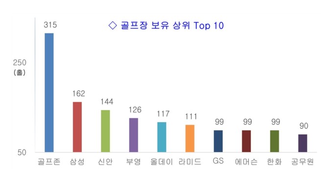 골프장 최다 보유사는 골프존카운티·삼성·신안·부영 순