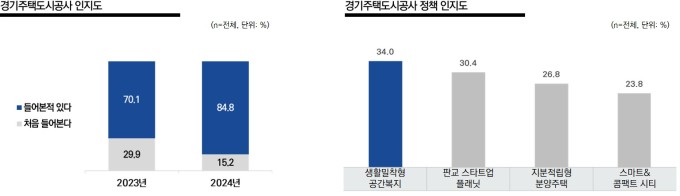 GH 지분적립형 주택사업 확대 필요…브랜드 인지도 상승