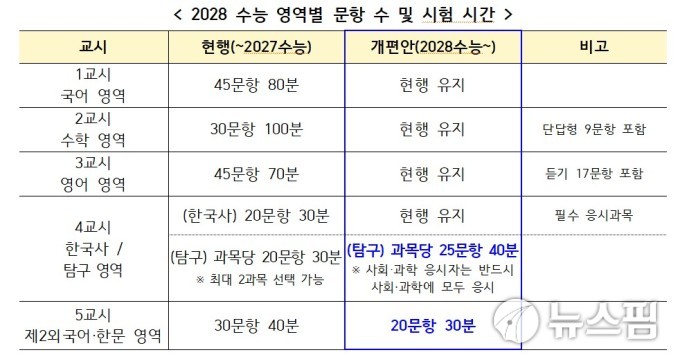 예비 고1 수능, 사회·과학탐구 '20→25문항' 출제…시험시간 20분 늘어