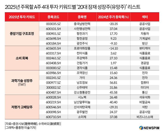 [GAM]20개 기관 진단 '2025년 A주', '4대테마, 20개 유망주'①