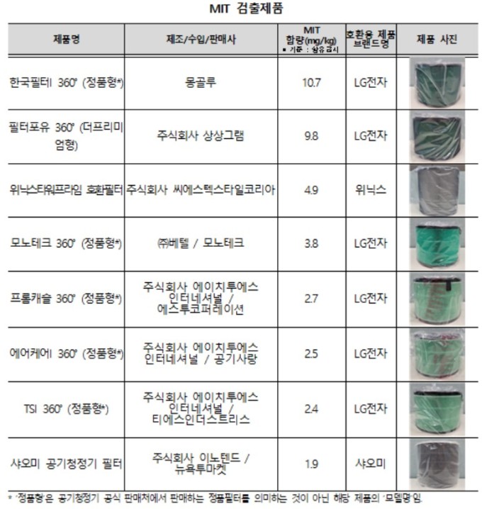 샤오미 등 8개 공기청정기 필터서 가습기살균제 원료물질 검출