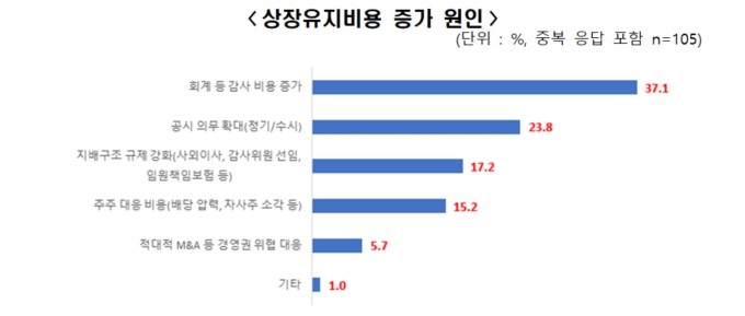 "상법 개정하면 유지비용도 12.8% 늘어 기업 부담"