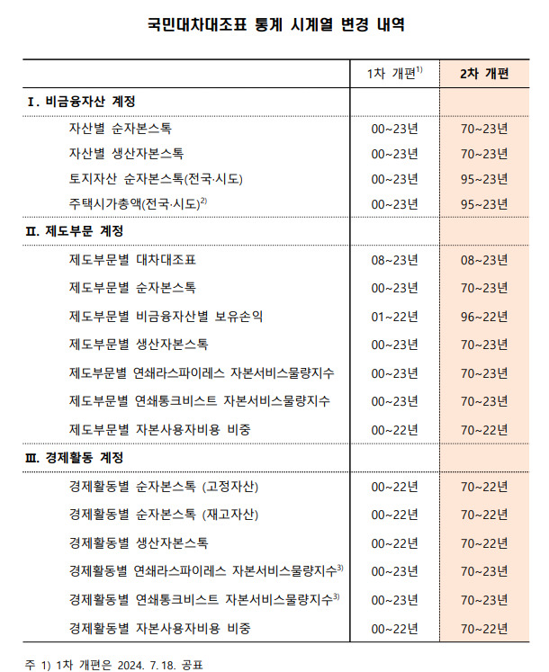 통계청, 국민대차대조표 기준년 2020년 개편