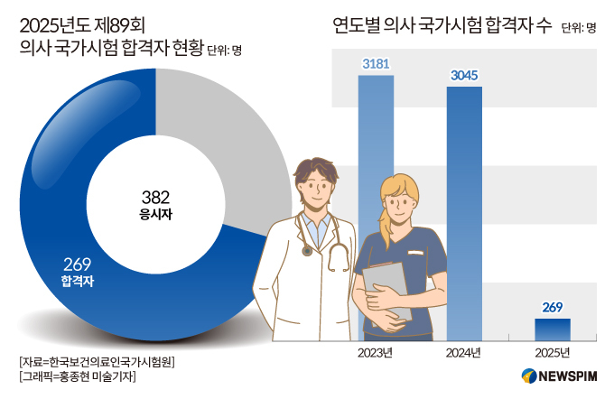 올해 신규 배출 의사 269명 그쳐…지역의료 공백 심화