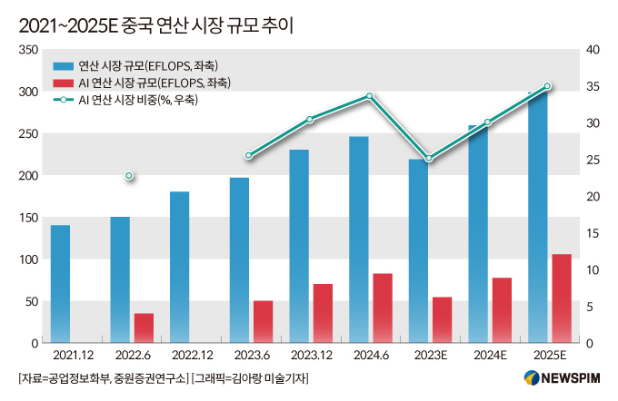 [GAM]트럼프 2기 주목할 中 기술자립 리더, AI 연산 대장주 '중과서광'①