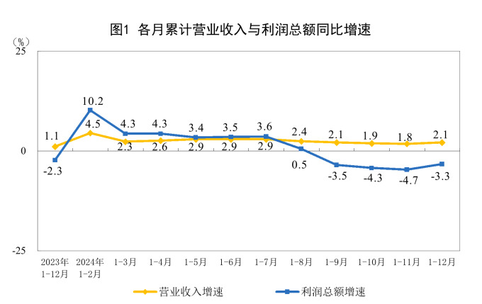 '놀라운 V 반등' 中 12월 공업기업 순이익 11.0% 상승