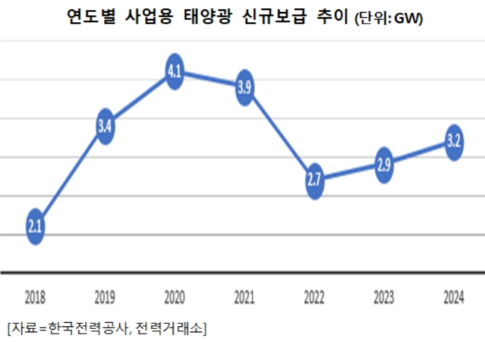 작년 사업용 태양광 3.2GW 신규보급…3년 만에 3GW대 회복