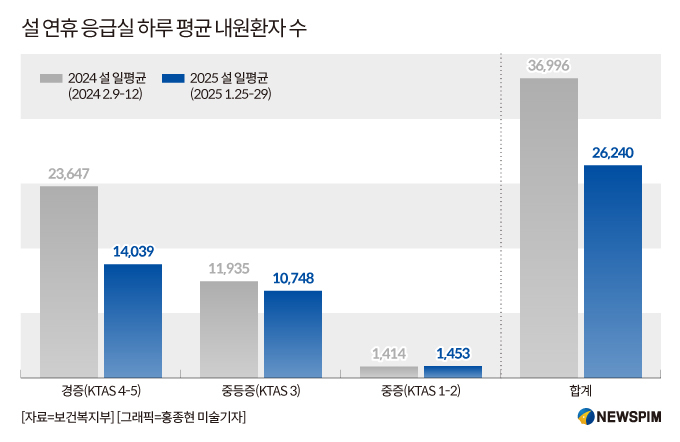 설 연휴 응급실 경증 환자 1만4039명…여전히 절반 이상 '과진료'