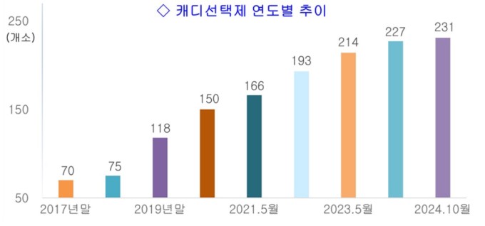 캐디선택제 CC, 전체 골프장의 41% ↑..."캐디피 급증에 선호"