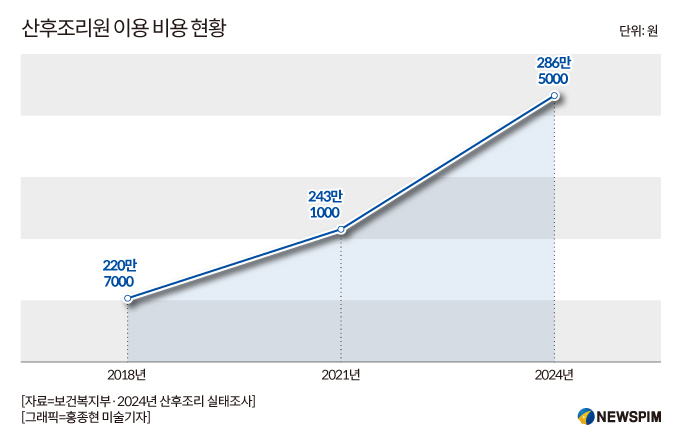 산후조리원 평균 286만원 지출…산모 60% "산후조리 경비 지원 필요"