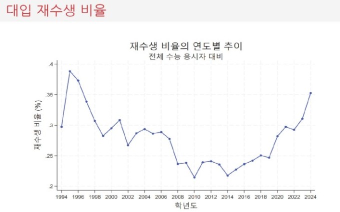 사교육비 1% 증가 시 합계출산율 0.3% 감소…"더 좋은 대학 선호, 재수 늘었다"