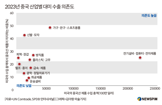 [관세 전쟁]미∙중 경쟁 신국면① 산업별 영향&대응 시나리오